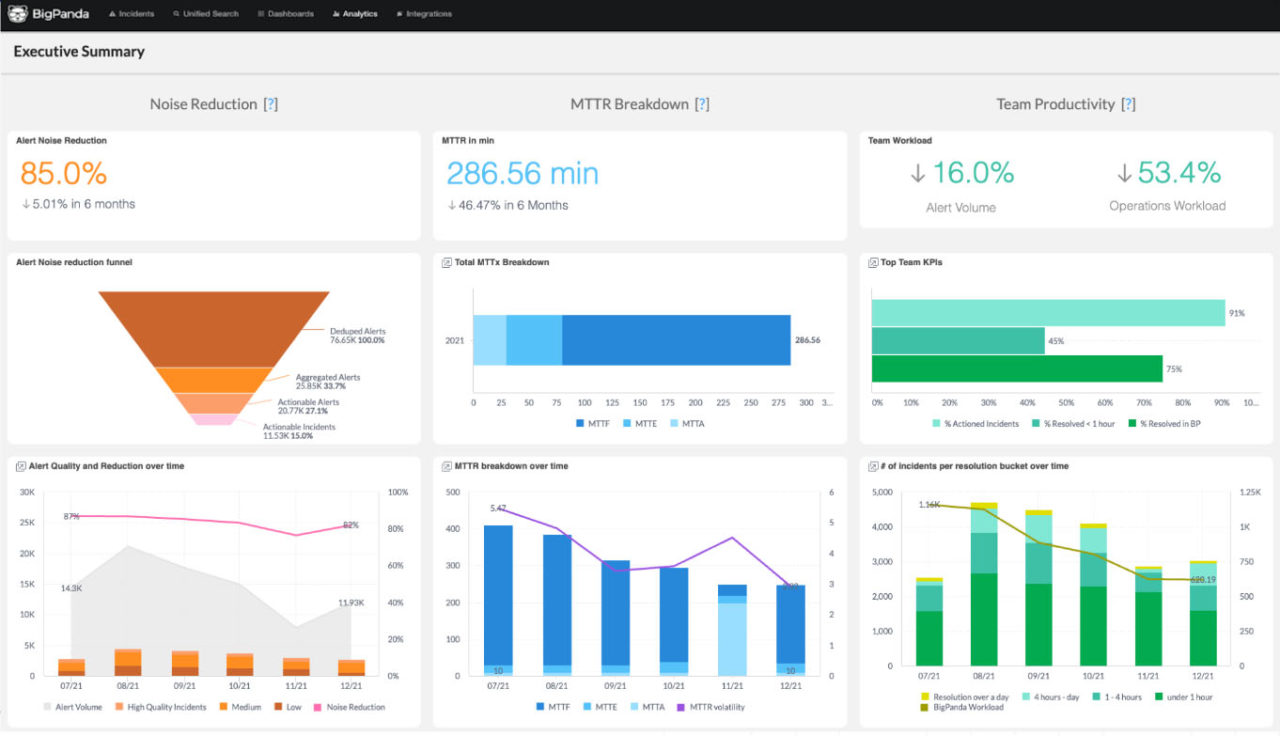 2022 BigPanda product year in review | BigPanda