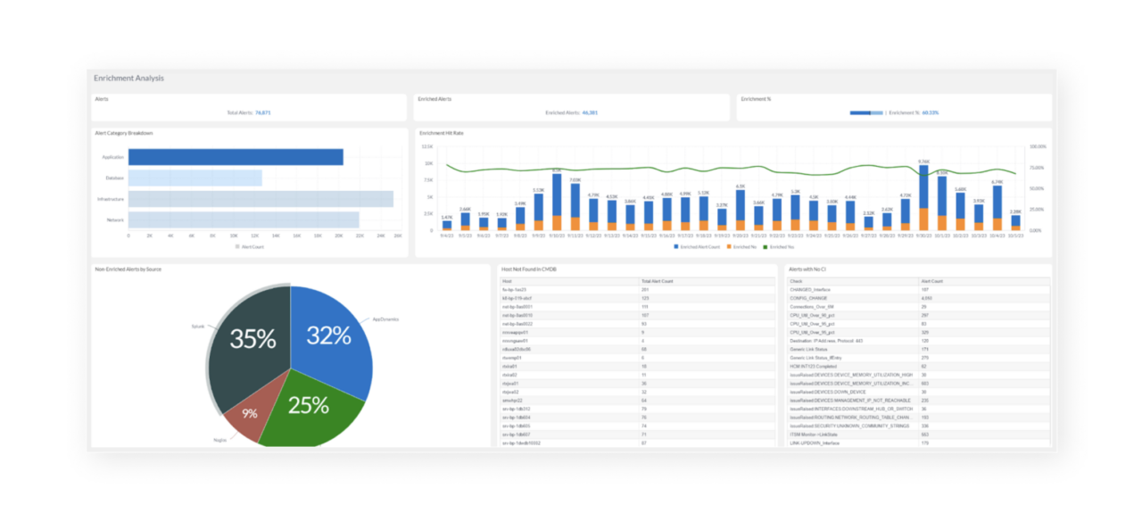 How AIOps modernizes CMDBs to drive accuracy and value | BigPanda