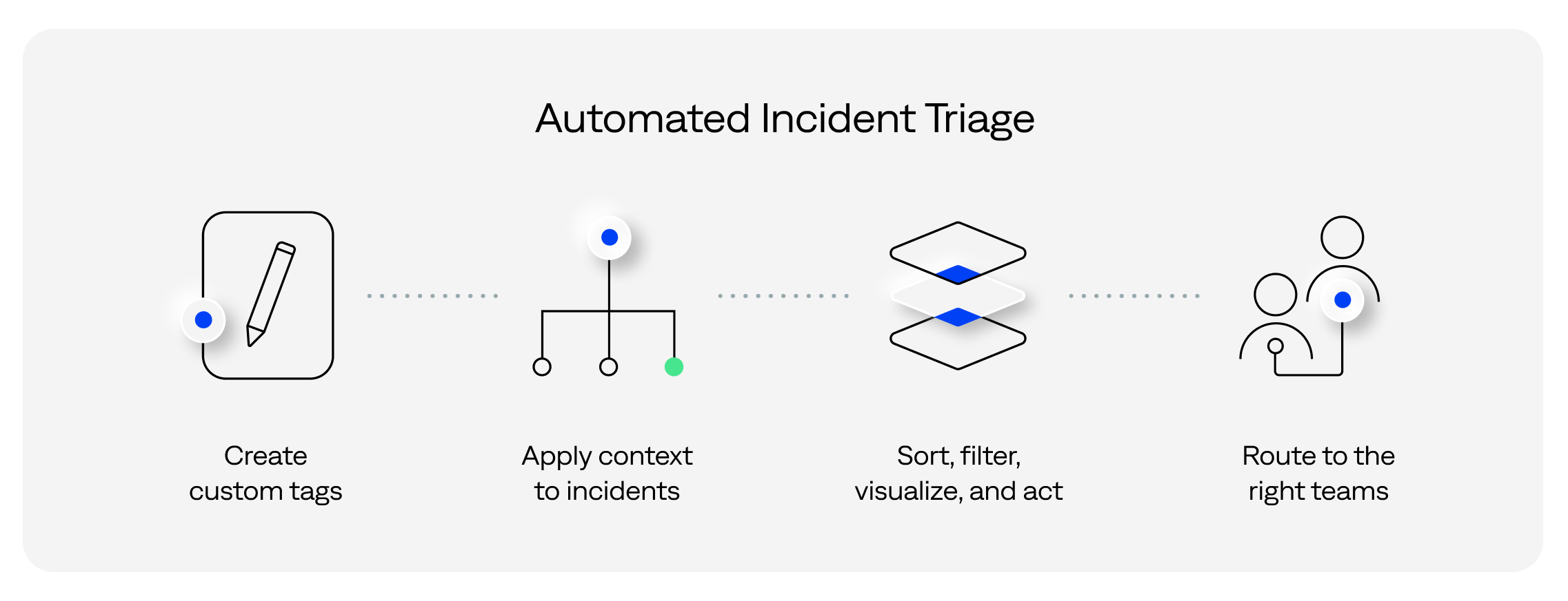 Core steps of automating incident triage