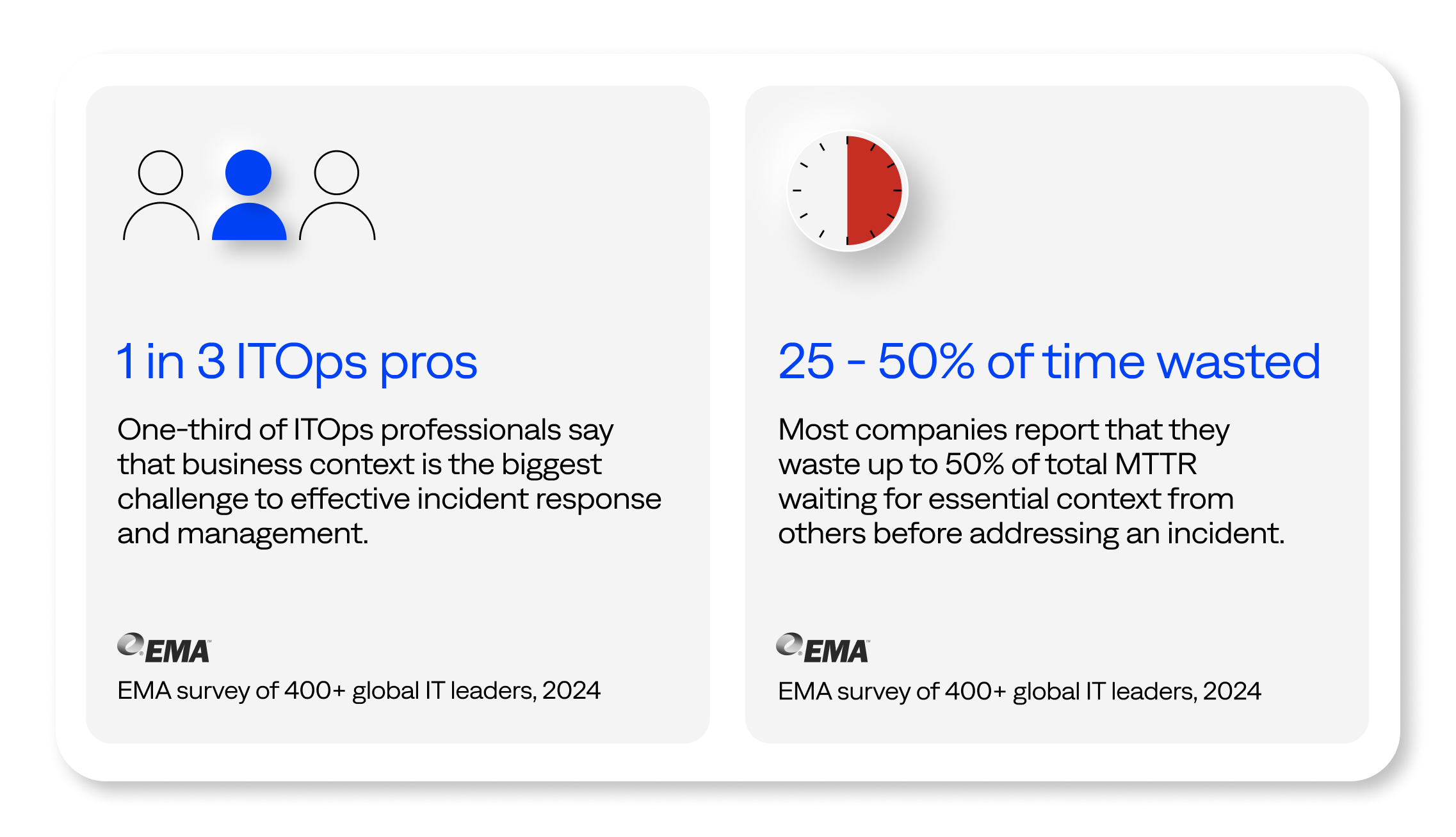 According to ESG, one-third of ITOps professionals state that obtaining business context is the biggest challenge to effective incident response. Additionally, most companies report wasting up to 50% of total MTTR waiting for context.