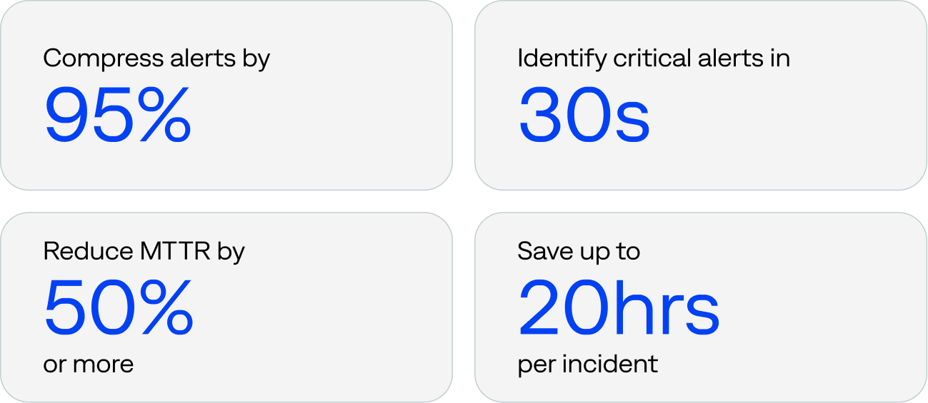 Benefits of BigPanda: Compress alerts by 95%, Identify critical alerts in 30 seconds, Reduce MTTR by 50% or more, Save up to 20 hours per incidents