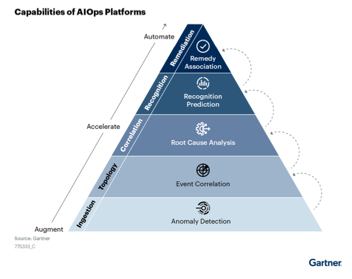 Gartner shows how AIOps platform use cases can be delivered through the foundational ingestion capability and other more advanced capabilities built on it, such as correlation and remediation.