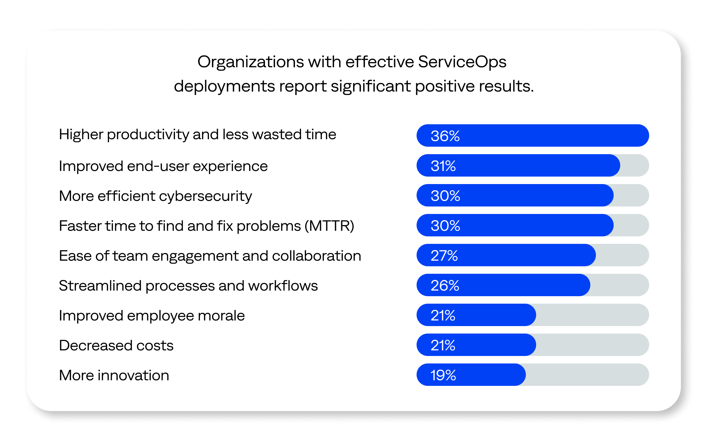 ServiceOps directly addresses many high-priority IT objectives, including productivity, user experience, and security.