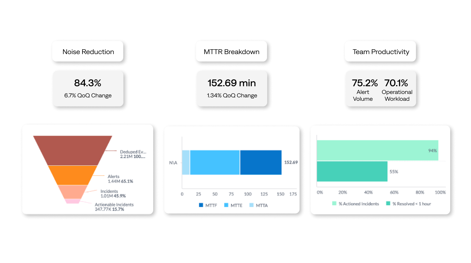 BigPanda Unified Analytics provides a clear view of operations to support innovation and continuous optimization.