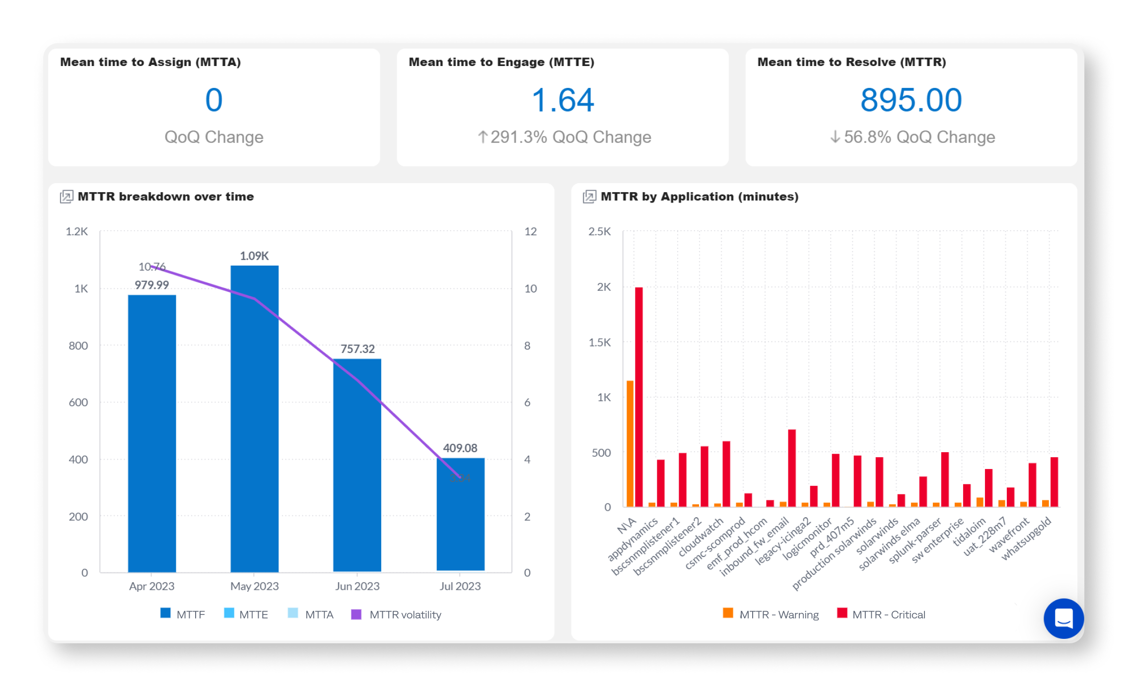 MTTx Breakdown dashboard shows trends in MTTR