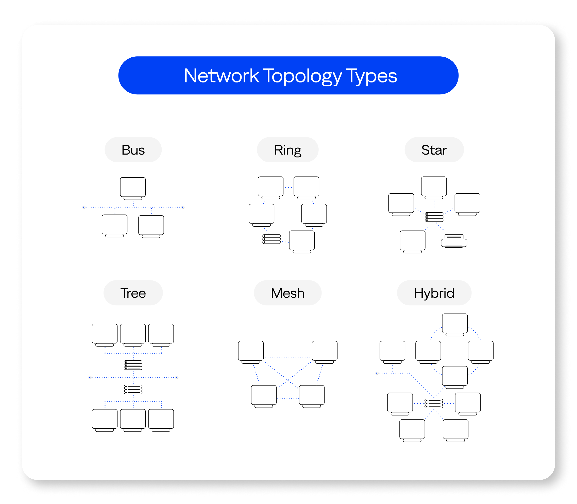 Diagrams showing how devices connect in the six topology types. 