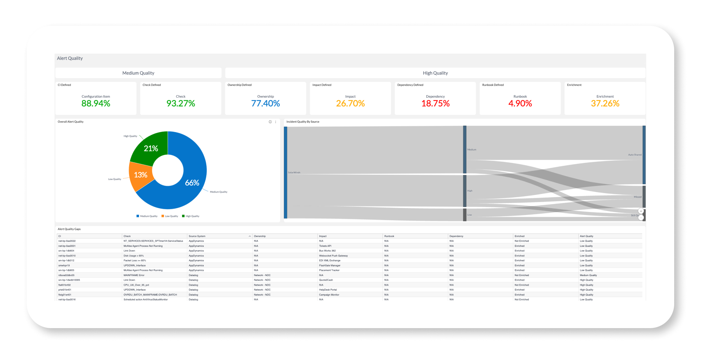 BigPanda alert quality dashboard measures the quality of alerts from various monitoring and observability sources.