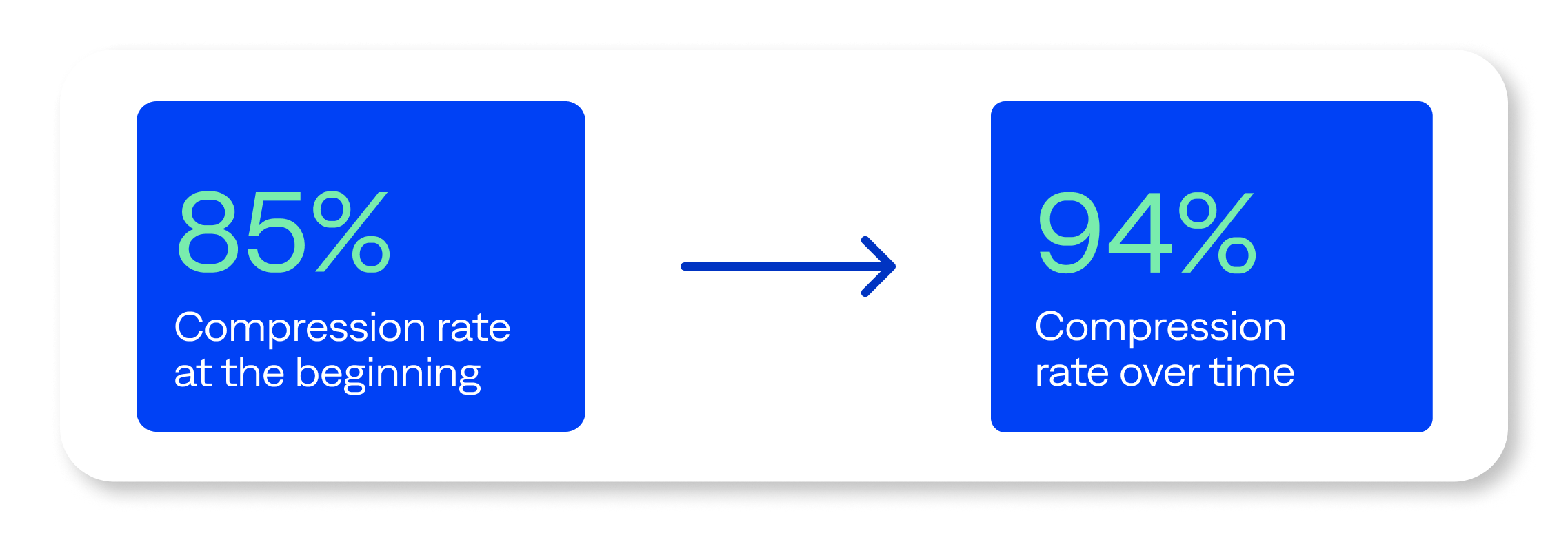 When onboarding, organizations should aim for 85% compression. As they mature, organizations aim for at least 94% compression.