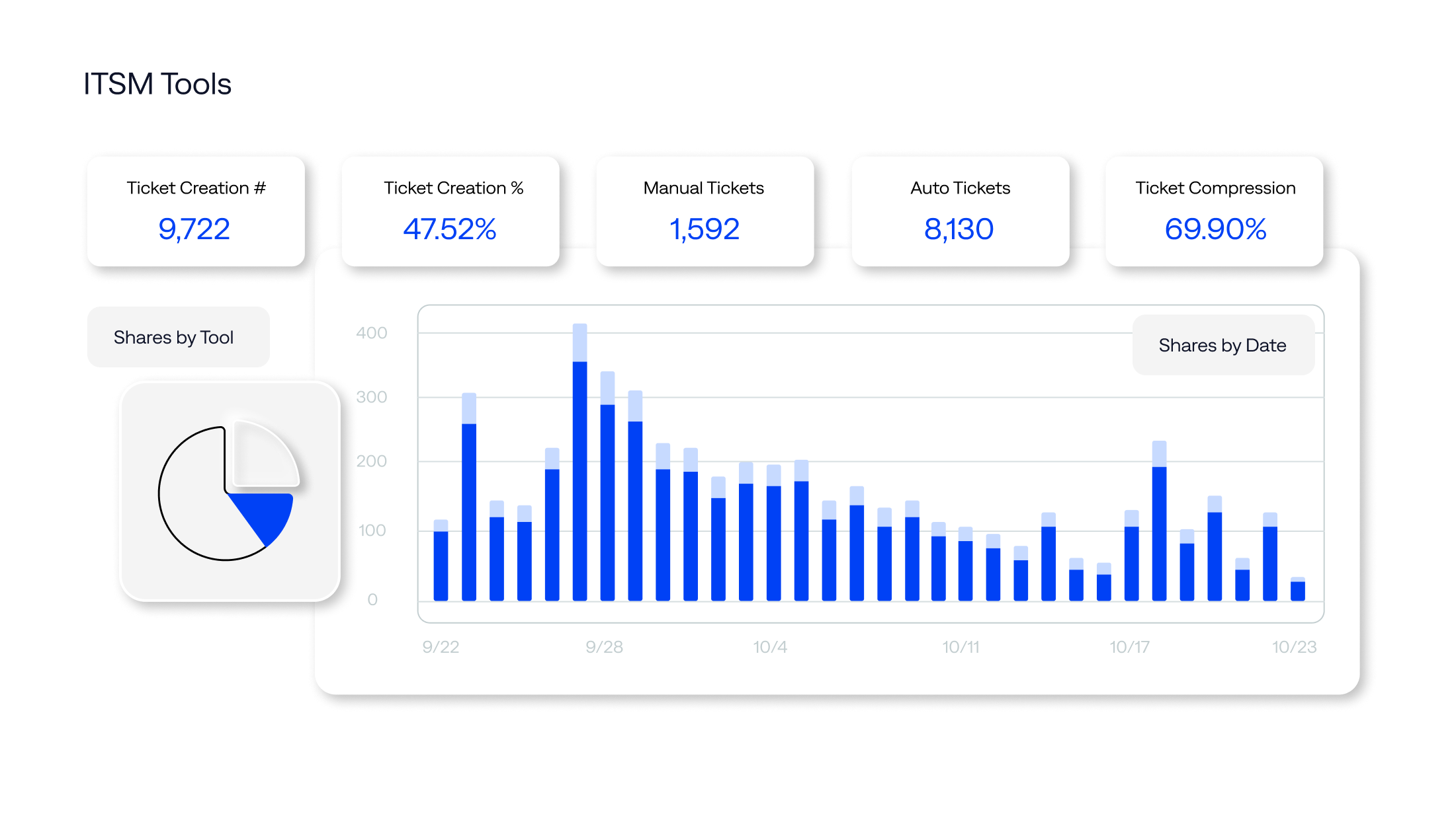 Automate manual workflows to speed and scale incident response without adding headcount.