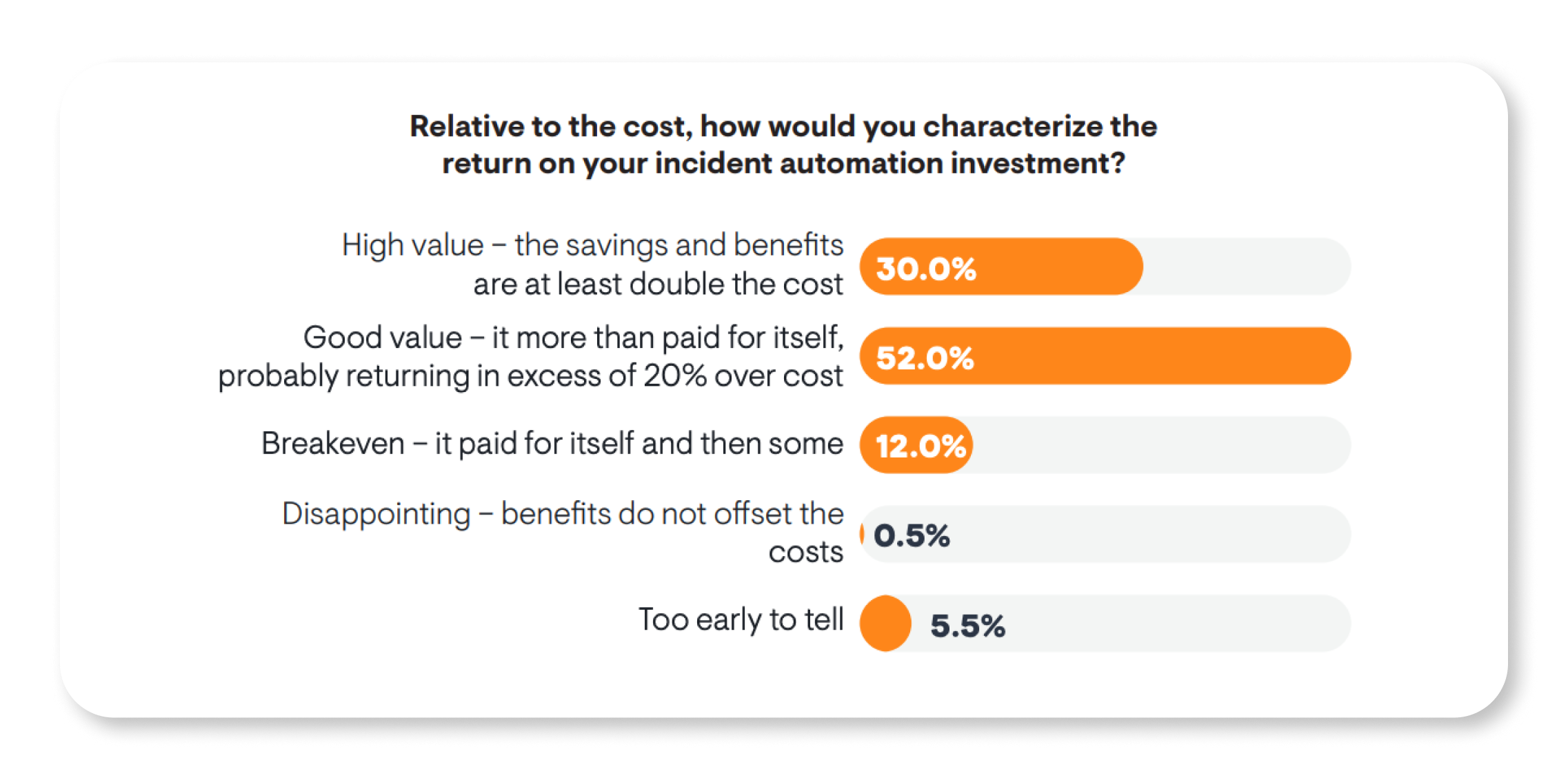 EMA’s study shows that 82% of respondents report that their investments in incident automation have paid for themselves.