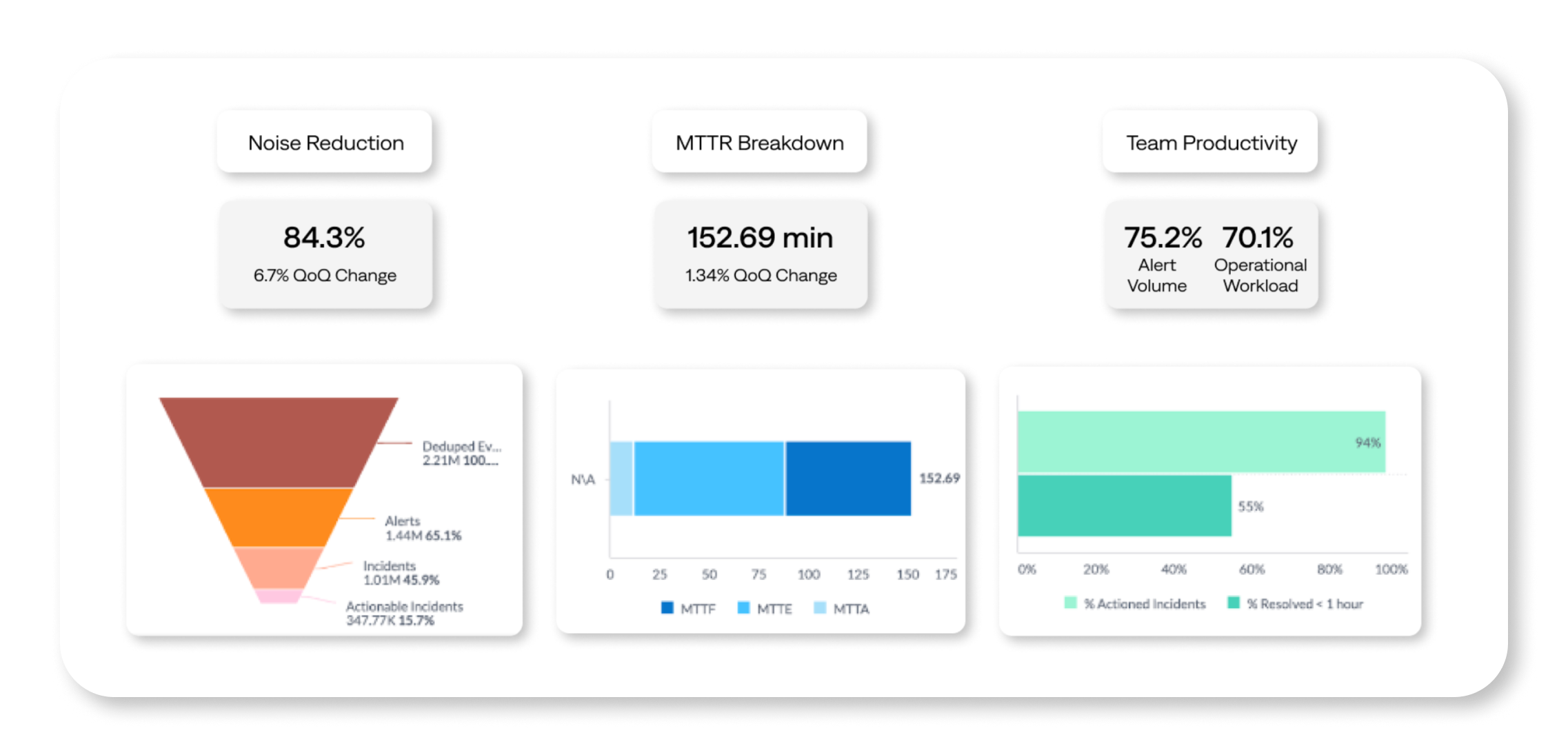 A BigPanda Unified Analytics dashboard shows improved noise reduction, MTTR, and productivity.