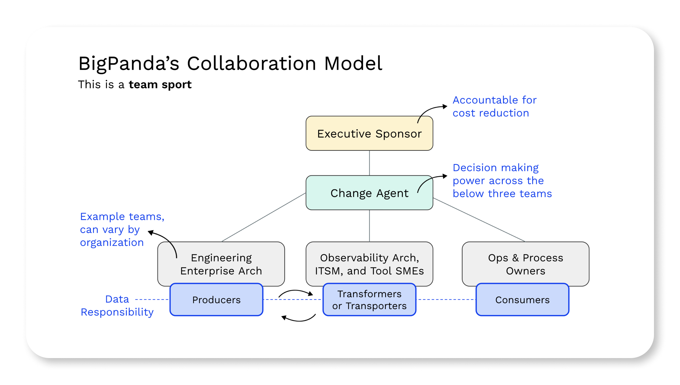 The BigPanda collaboration model demonstrates how IT organizations can collaborate while implementing an AIOps platform.