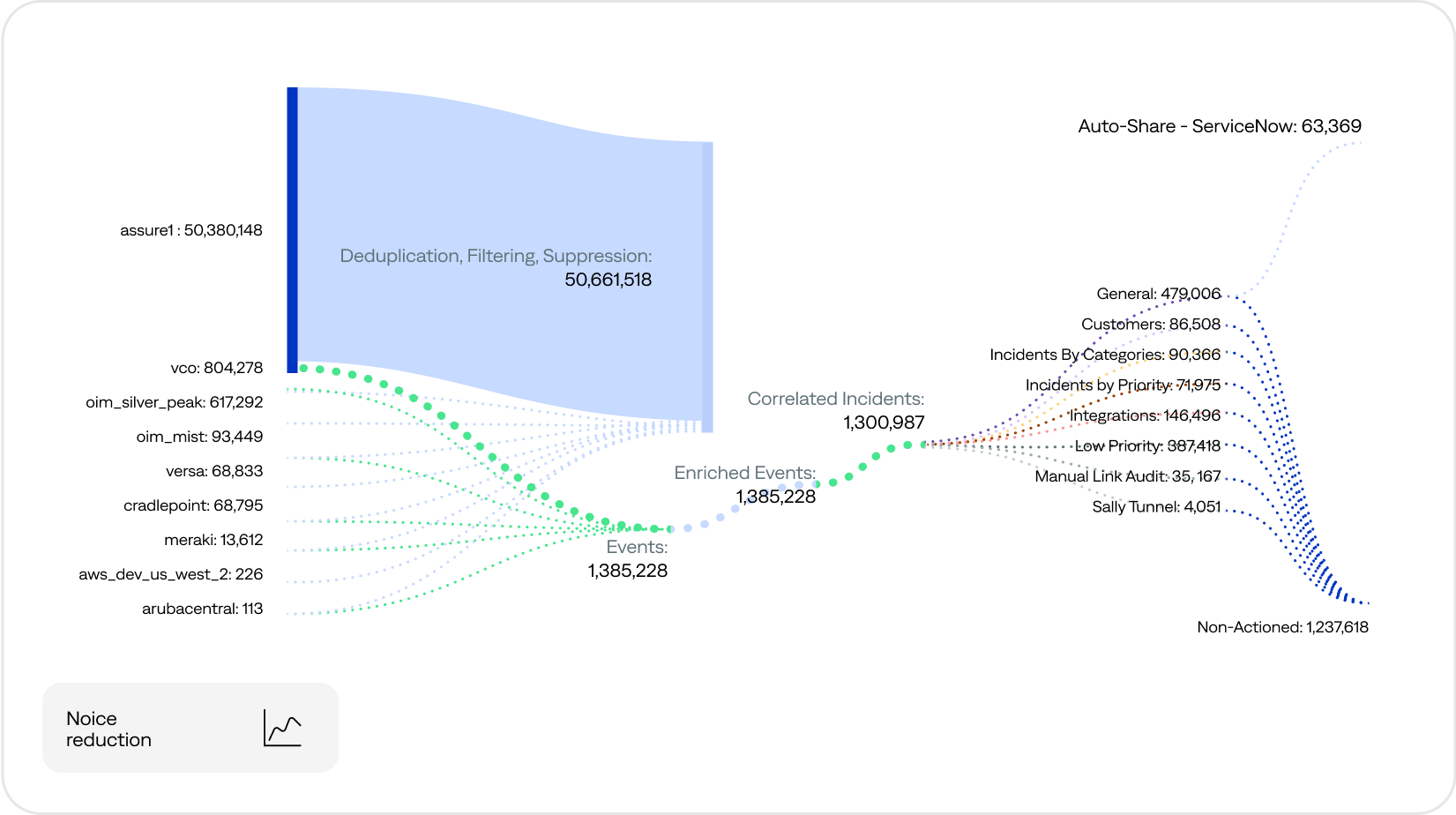 BigPanda Event Correlation organizes data from multiple observability and monitoring tools into a consistent format.