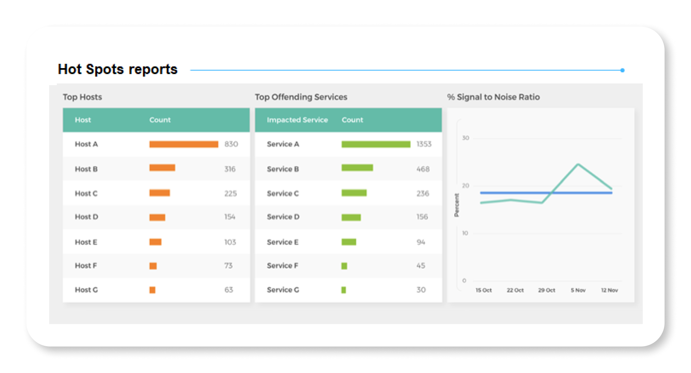 Sample hot spot report showing hosts and services with the most alerts.