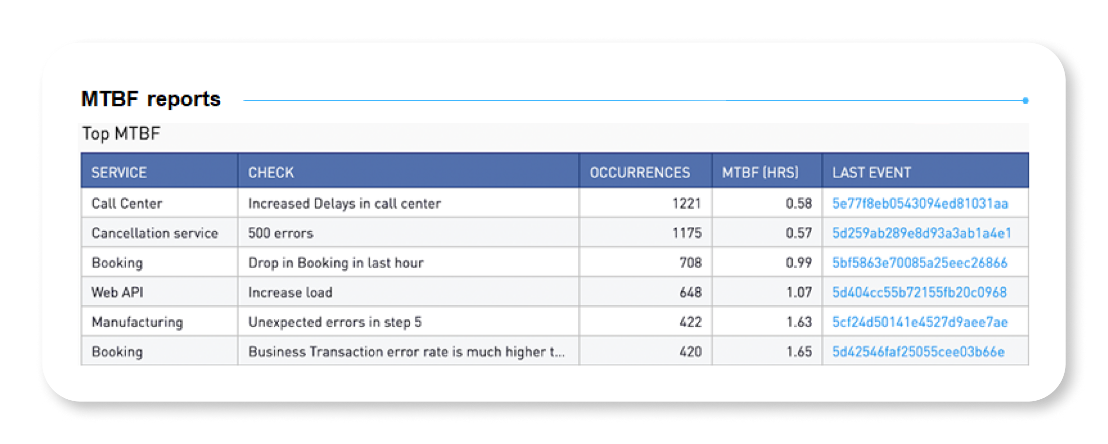 Sample report indicating mean time between failure (MTBF) data for different services.