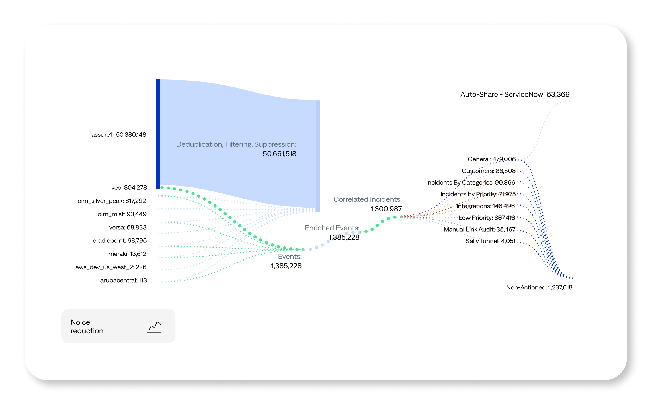 BigPanda Event Correlation organizes data from multiple observability and monitoring tools into a consistent format.