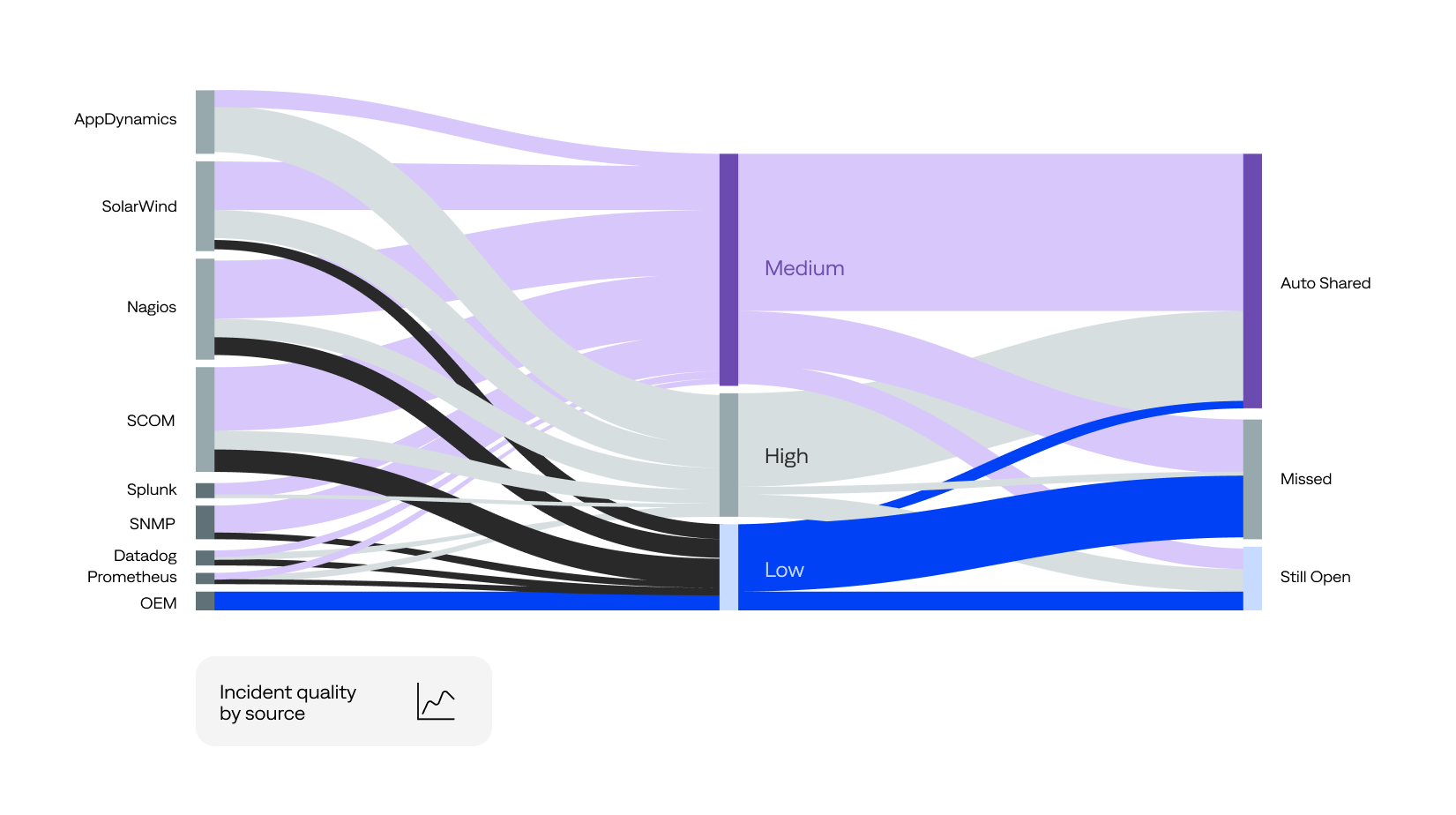 BigPanda Unified Analytics provides visualizations to show the source of incident data across applications. 