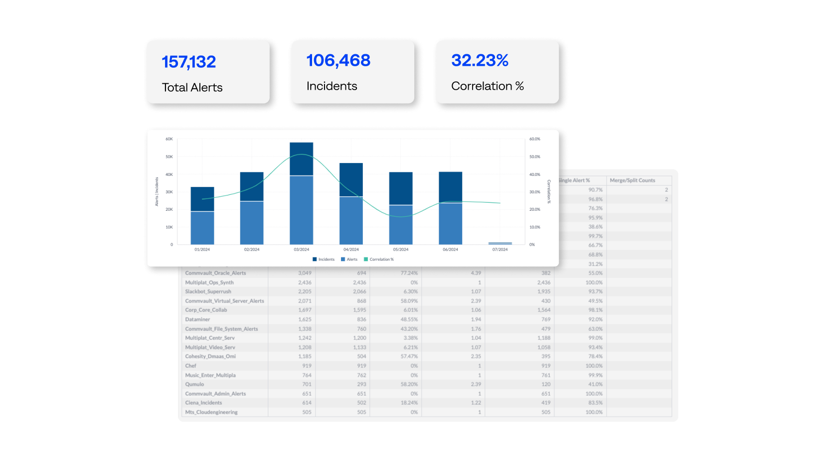 Analyze the performance of your monitoring tools with the BigPanda Alert Correlation dashboard.