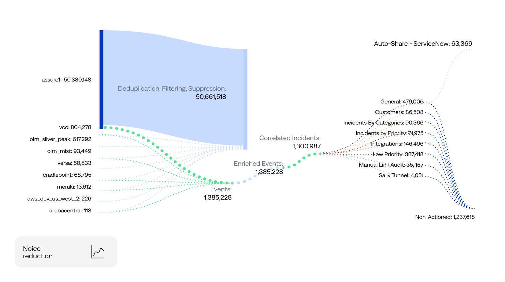 Centralize, distill, and normalize noisy alert data with BigPanda Incident Intelligence to surface actionable insights.