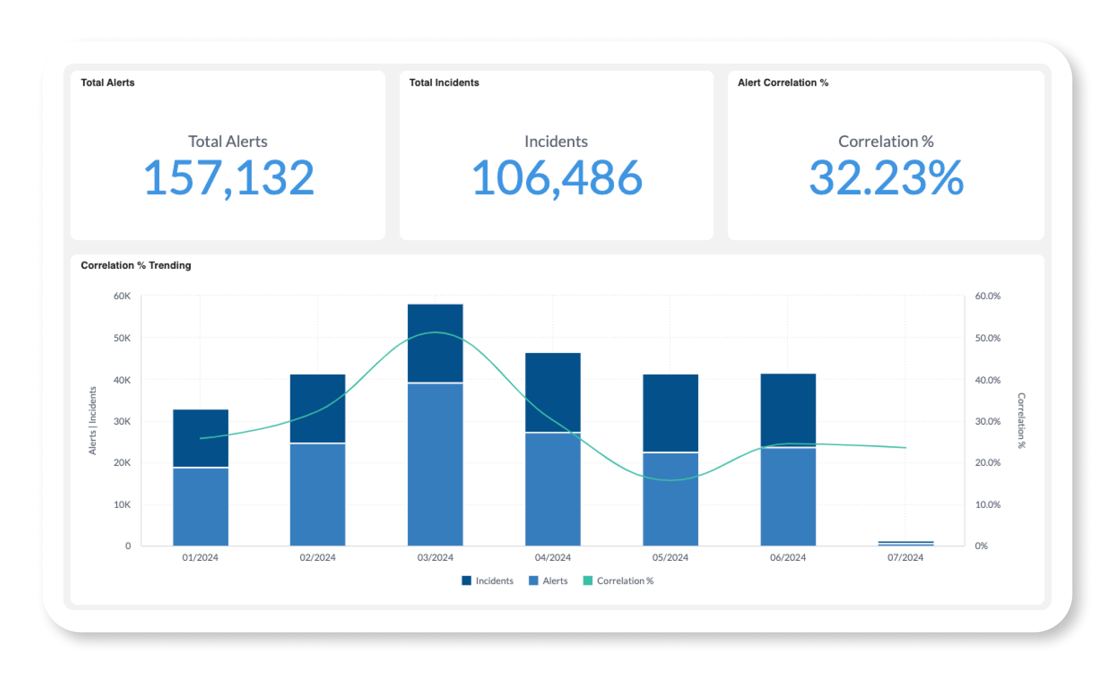 Analyze the performance of your monitoring tools with the BigPanda Alert Correlation dashboard.