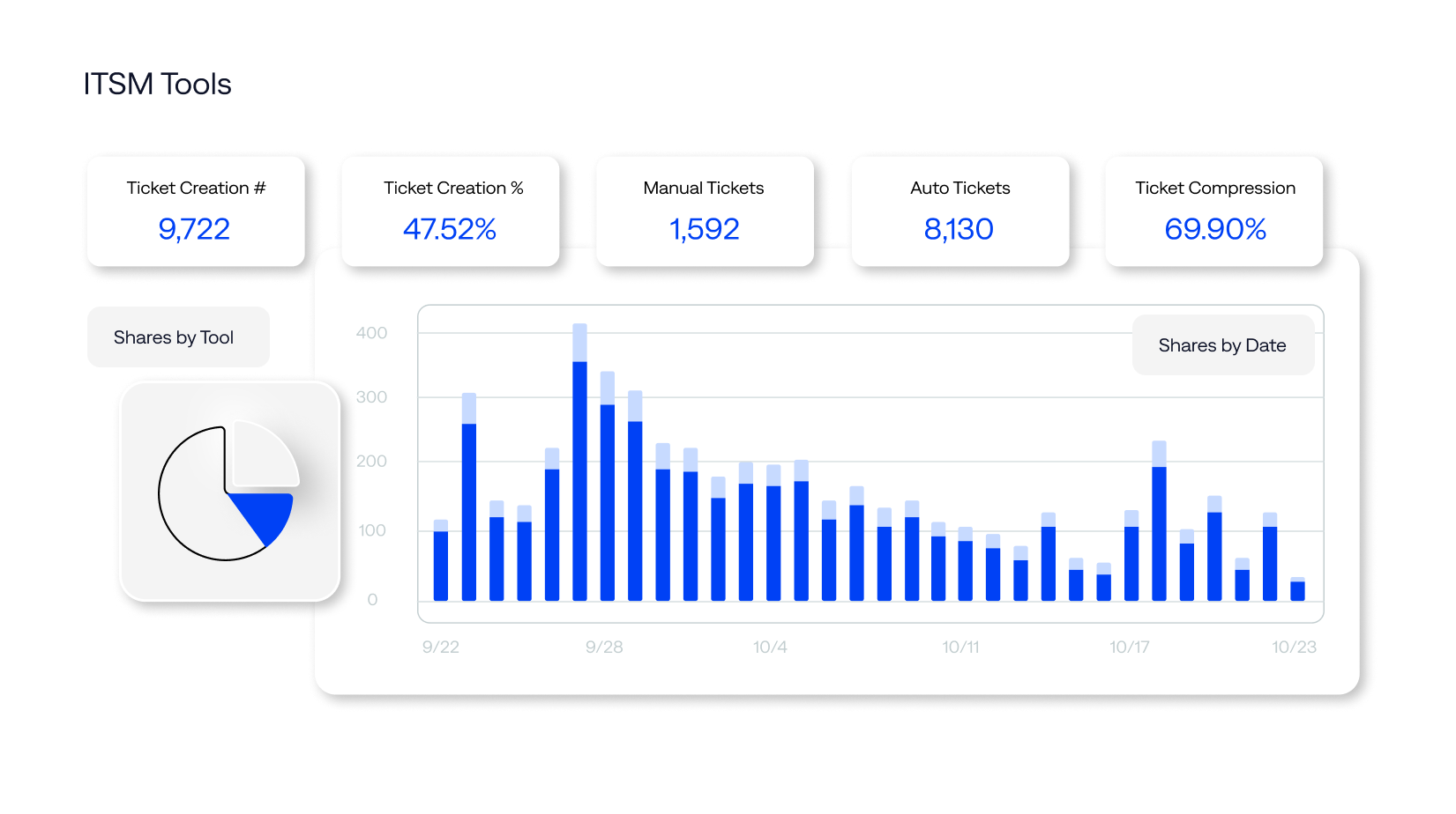 BigPanda Workflow Automation helps rapidly mobilize teams and experts with automated notifications and ticketing.