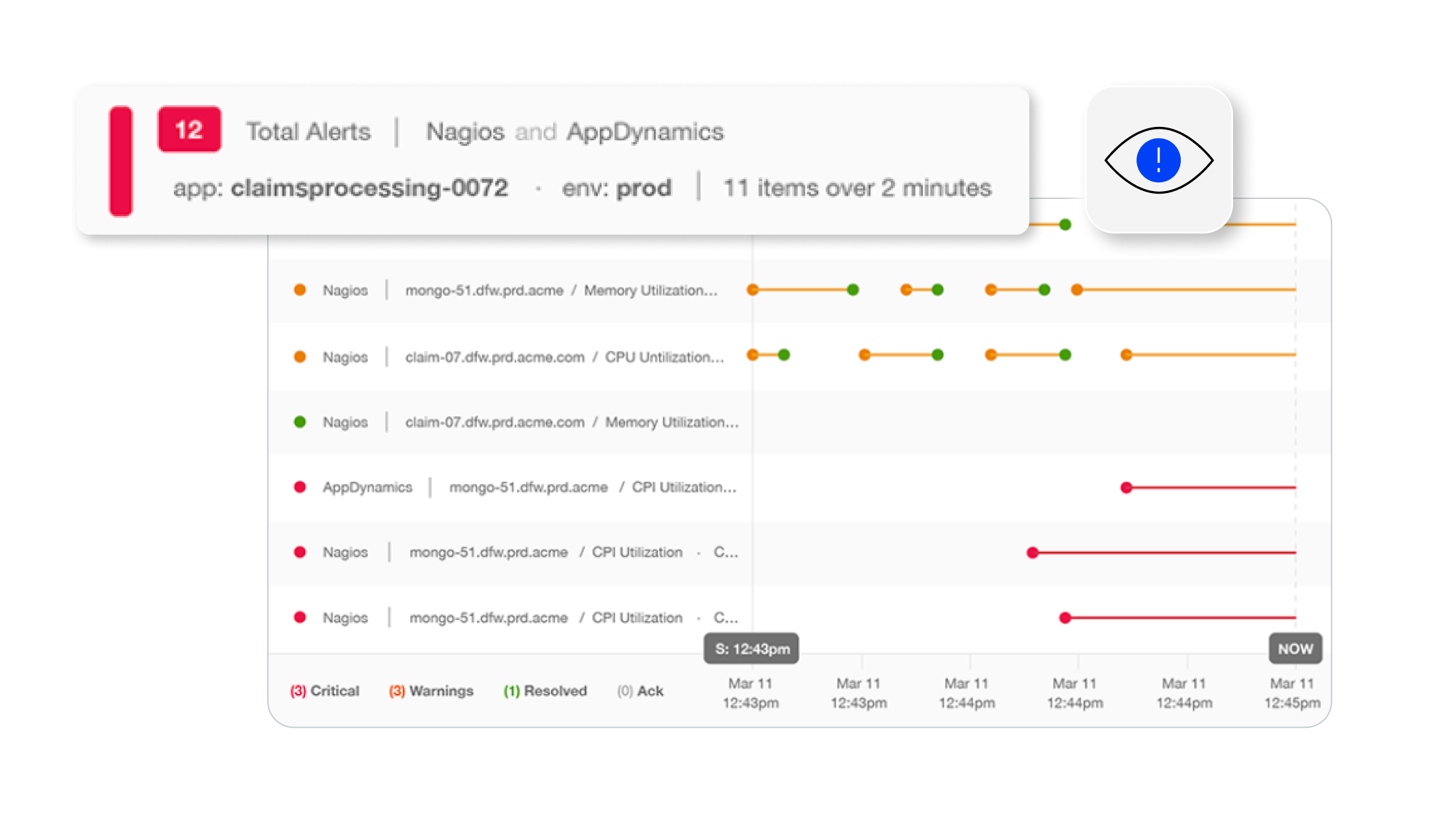 Reduce alert noise by at least 80% and give teams actionable insights to resolve incidents before they become outages.