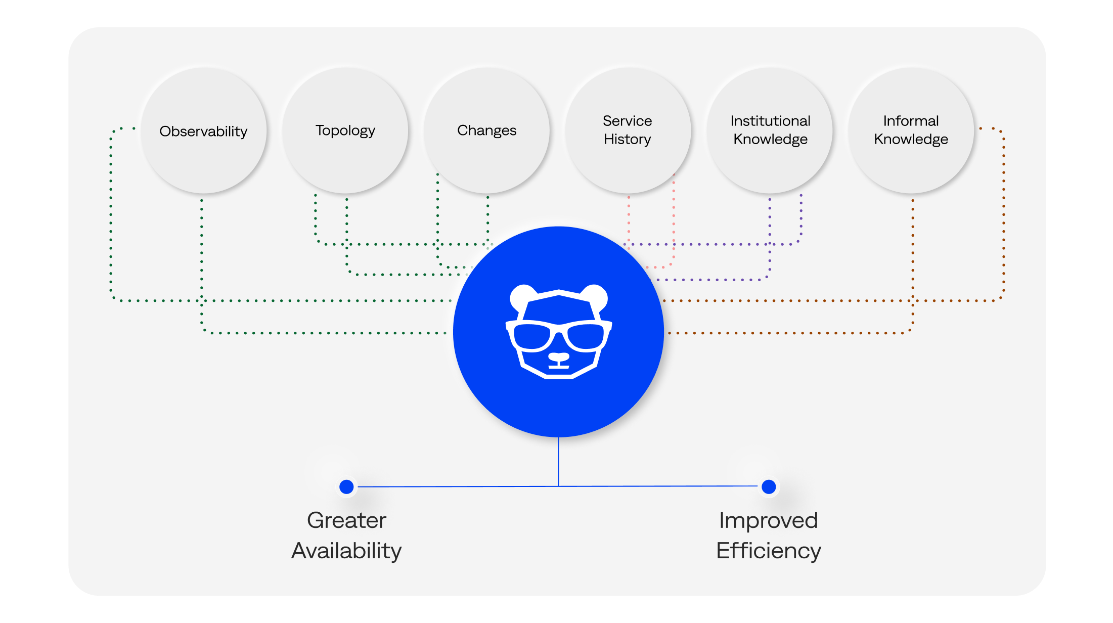 Unify disparate data into a single stream of information for faster detection and triage