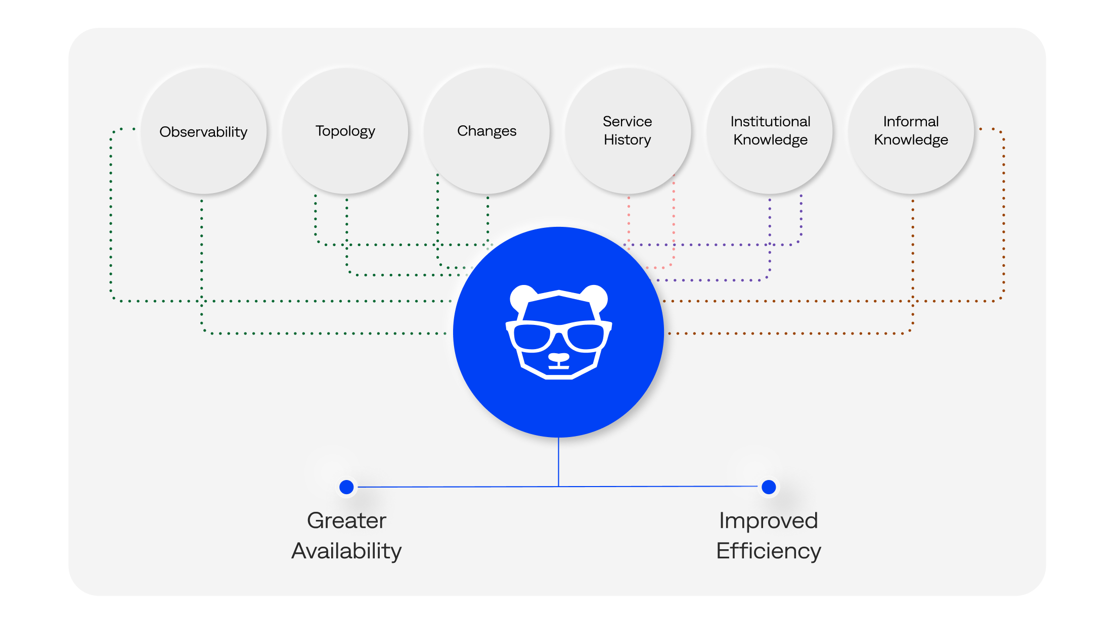 BigPanda combines data from tools and institutional knowledge into actionable insights.