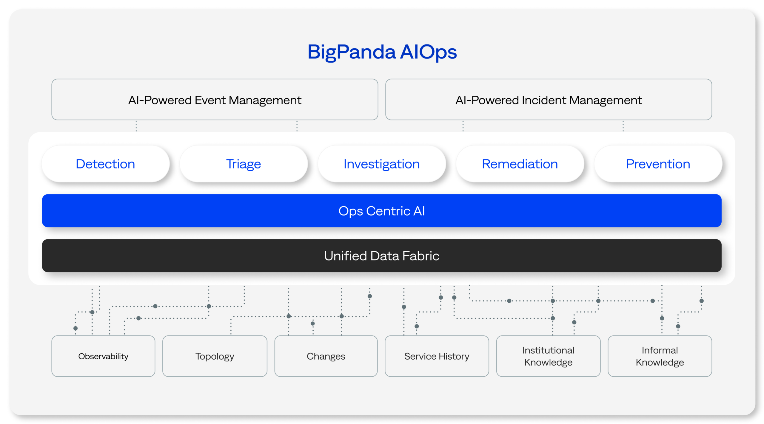 The structure of the BigPanda Operational Intelligence and Automation Platform