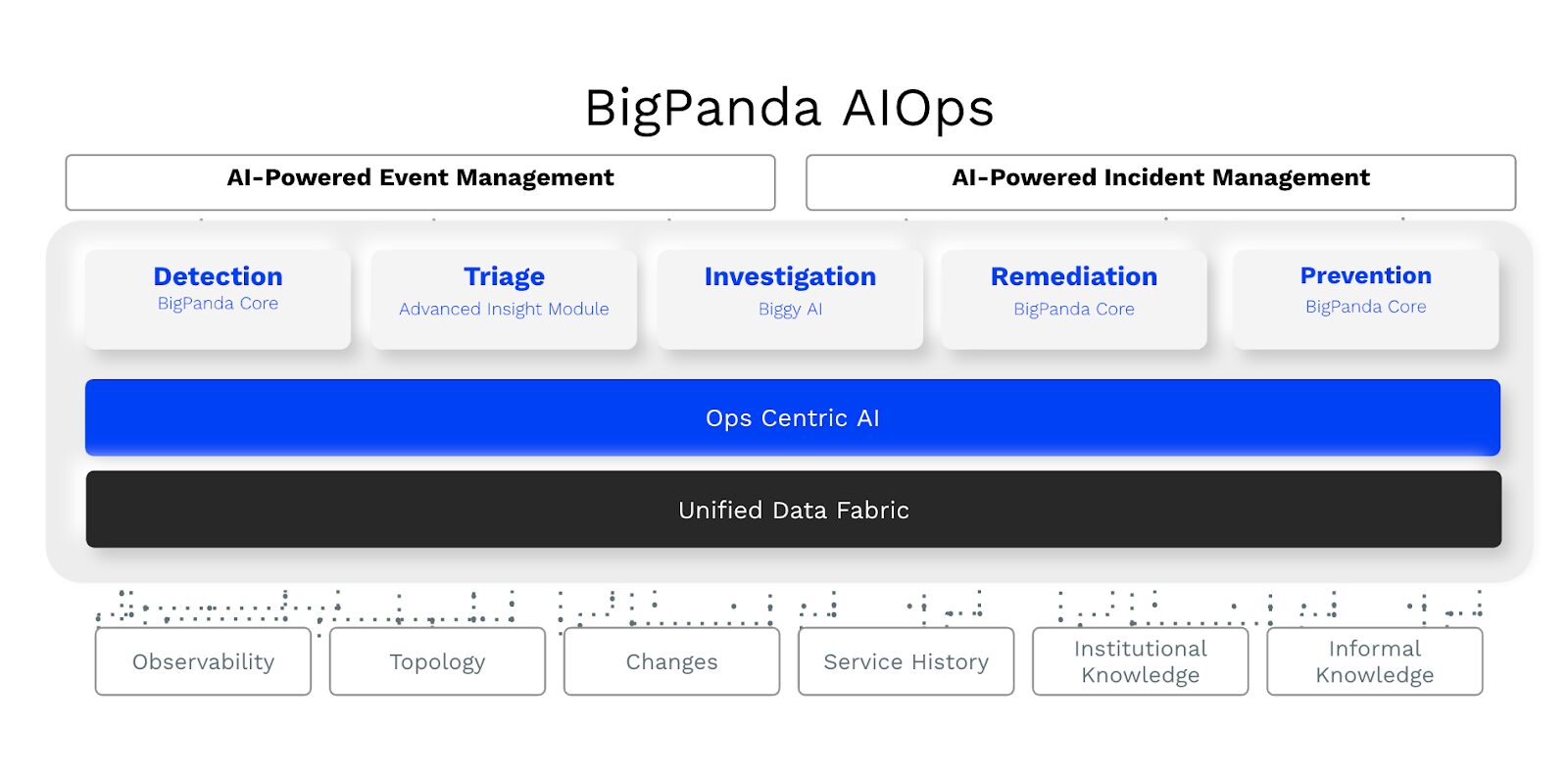 BigPanda Ops Centric AI supports each phase of IT incident management.