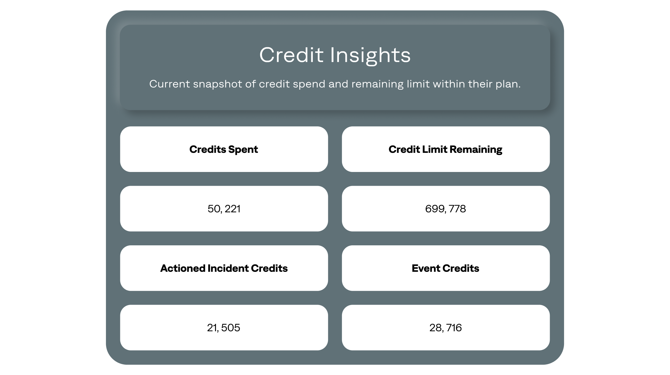 Track your BigPanda credits in the Credit Utilization Dashboard  for proactive visibility into budgeting and resource planning