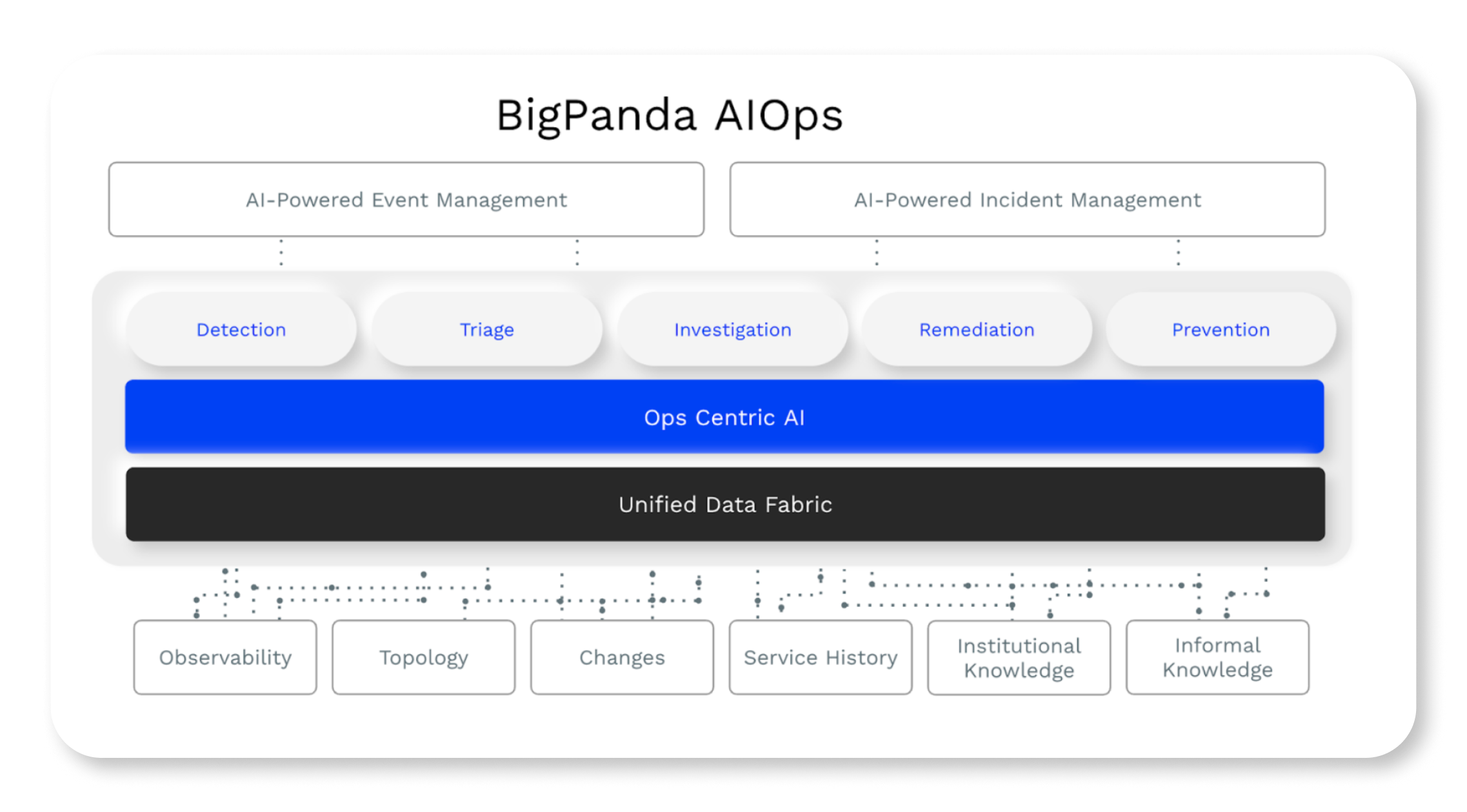 BigPanda helps at every stage of the incident lifecycle.