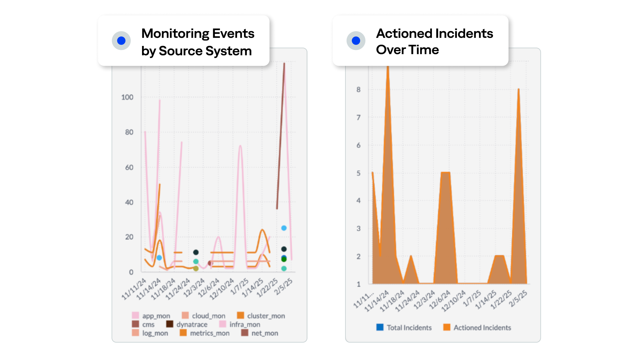 Customize your dashboards to give improved visibility into specific noise reduction from event ingestion and actioned incidents.