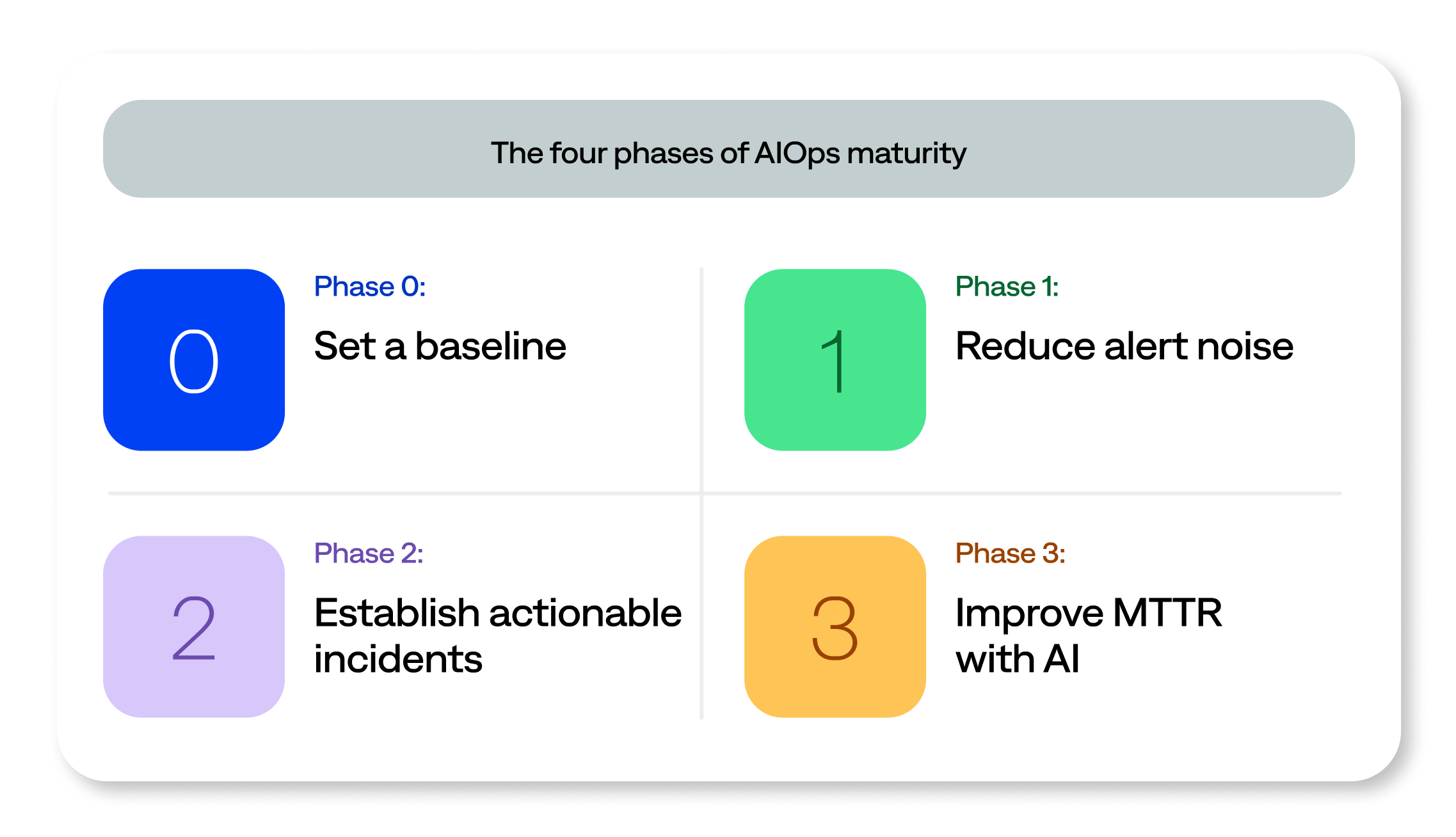 What is AIOps? The four phases of AIOps solution maturity.
